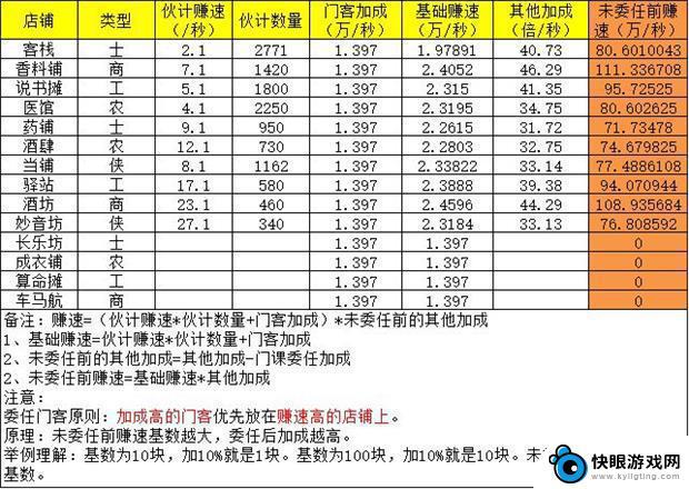 叫我大掌柜如何委任门客最优 叫我大掌柜商铺门客委任攻略