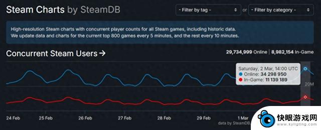 Steam同时在线峰值突破3400万，再次刷新纪录