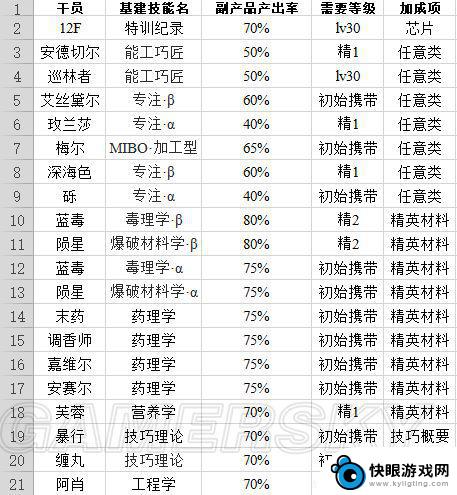 明日方舟基础技能 明日方舟干员基建技能效果