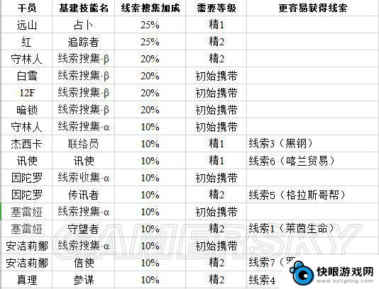 明日方舟基础技能 明日方舟干员基建技能效果