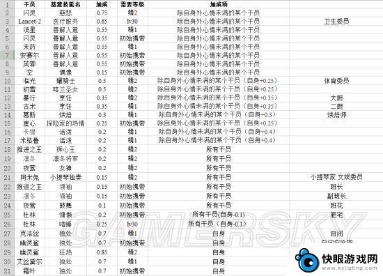 明日方舟基础技能 明日方舟干员基建技能效果