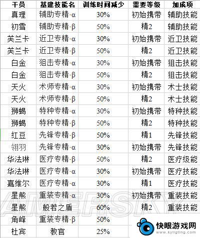 明日方舟基础技能 明日方舟干员基建技能效果