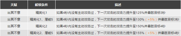 明日方舟乌有二技能颜色分辨 《明日方舟》乌有精二专三材料获取攻略