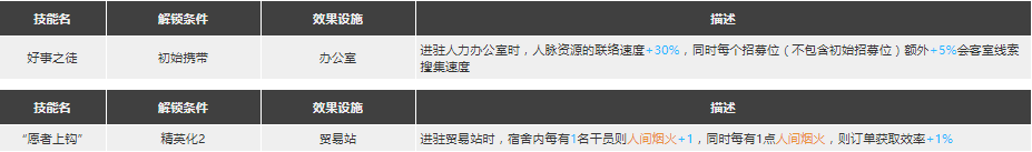 明日方舟乌有二技能颜色分辨 《明日方舟》乌有精二专三材料获取攻略