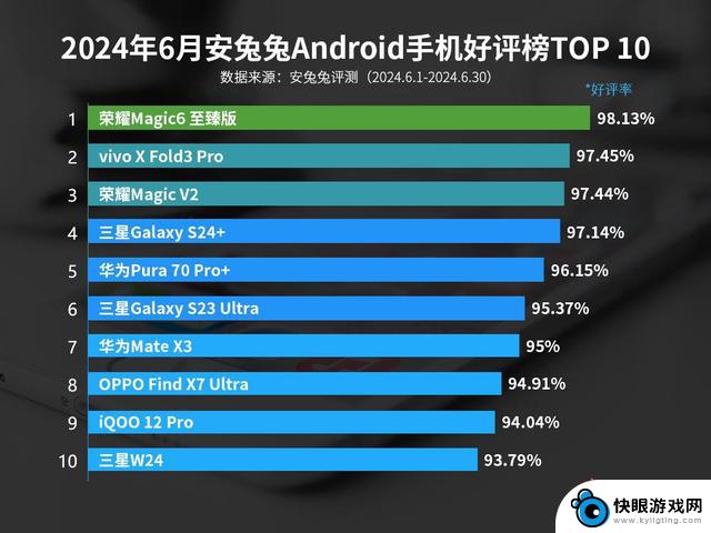 华为Pura 70 Pro 在安卓手机口碑排行榜上出人意料地获得第一名