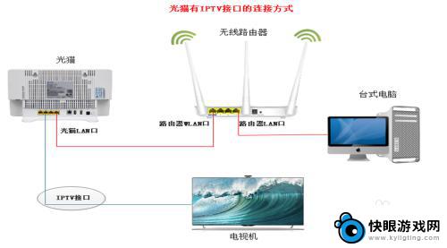 有线电视怎么连接wifi 有线电视网络机顶盒无线路由器连接方法