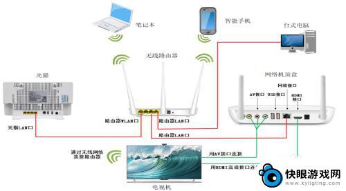 有线电视怎么连接wifi 有线电视网络机顶盒无线路由器连接方法