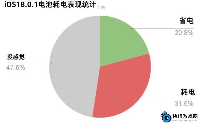 iOS 18.0.1正式版系统全面测评：信号、续航、发热等方面有哪些改进？