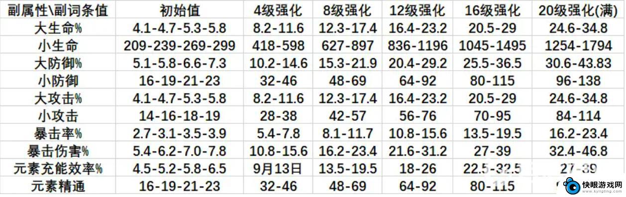 原神元素伤害加成有上限吗 原神圣遗物副词条属性最大值表详解