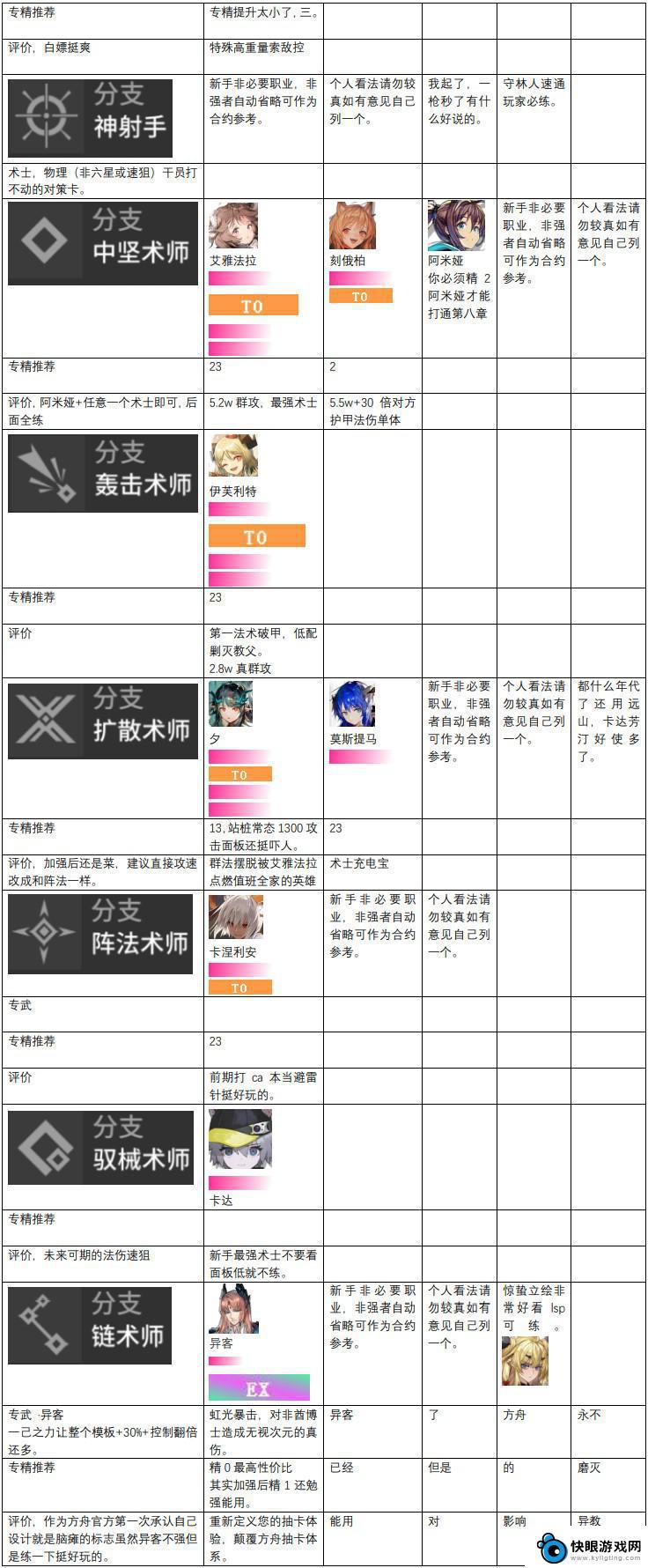 明日方舟梯度排行 明日方舟2023干员强度排行榜