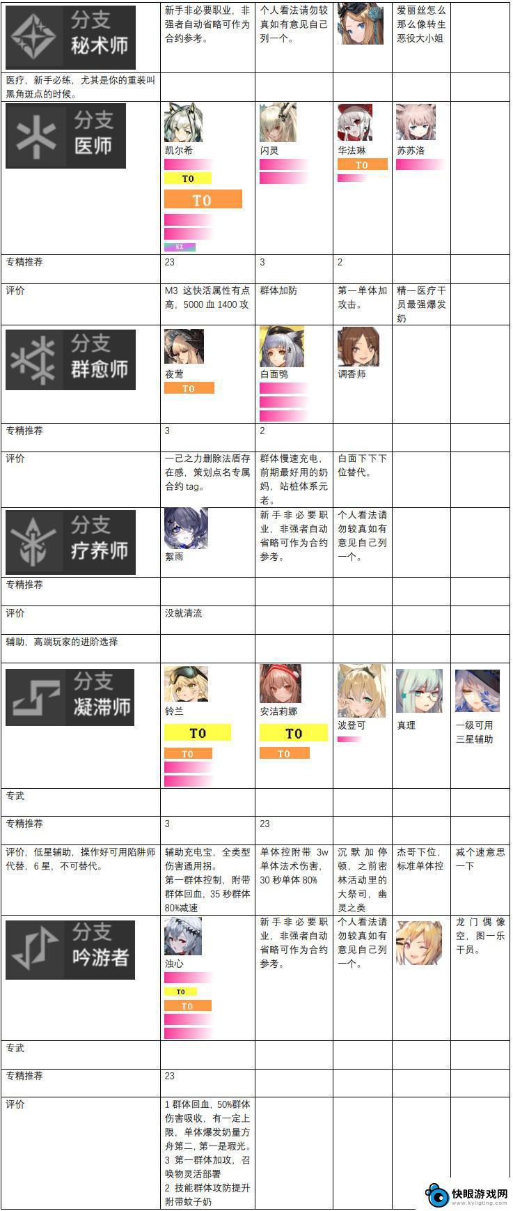 明日方舟梯度排行 明日方舟2023干员强度排行榜