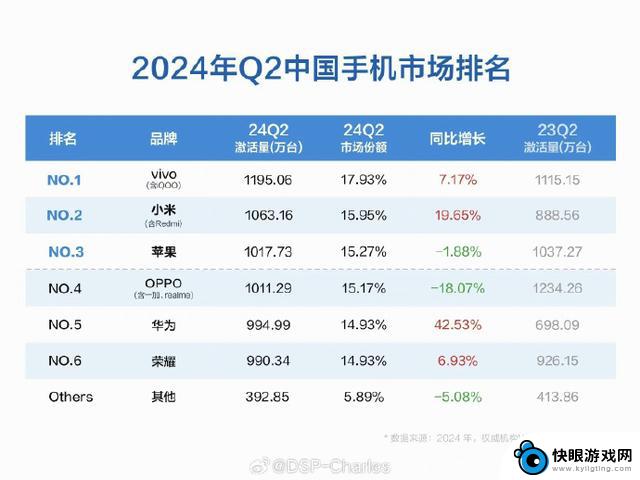 iPhone销量下滑，二季度市场排名跌至第三的原因是什么？