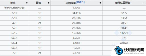 明日方舟rm 2020年《明日方舟》RMA70-12最优刷取位置