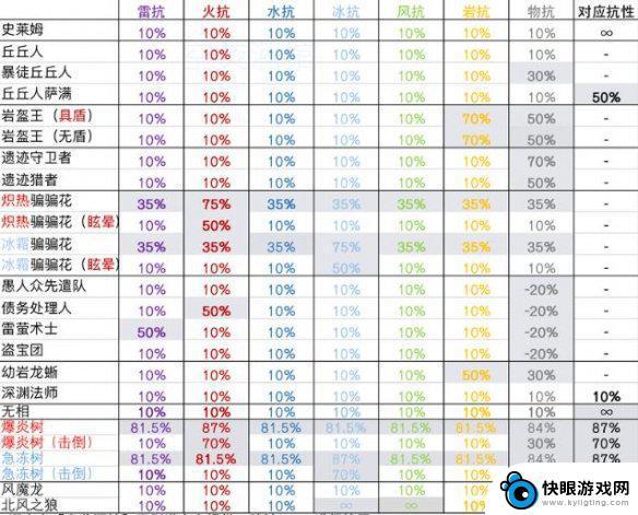 原神雷抗是什么意思 《原神》抗性系统作用