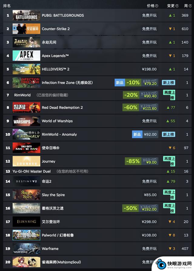 Steam游戏销量榜单：《绝地潜兵2》连续三周夺冠，新作《辐射4》成功上榜