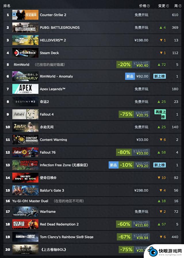 Steam游戏销量榜单：《绝地潜兵2》连续三周夺冠，新作《辐射4》成功上榜