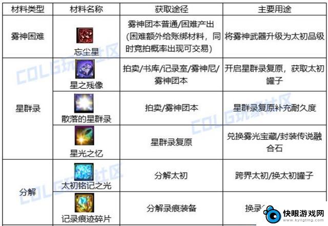 探秘DNF困难奖励：新材料的神奇用途揭秘