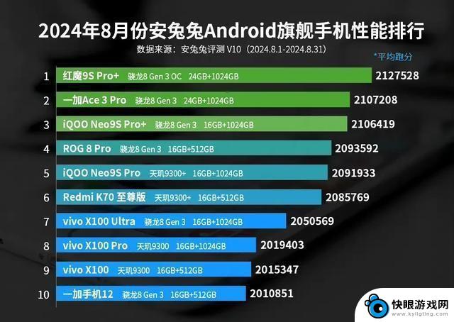 2024年性能最强的安卓手机排行榜Top 10，看看你的手机上榜了吗？