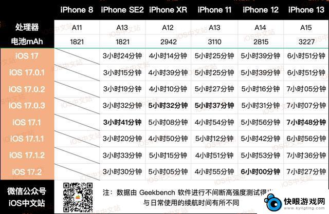 iOS 17.2 正式版电量消耗和性能测试结果，带来出人意料的发现