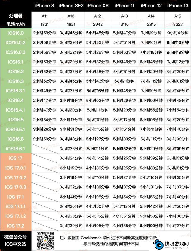 iOS 17.2 正式版电量消耗和性能测试结果，带来出人意料的发现