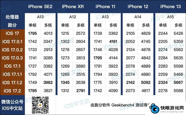 iOS 17.2 正式版电量消耗和性能测试结果，带来出人意料的发现