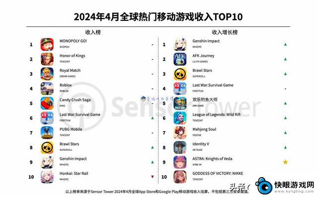 2024年4月全球手游畅销榜：《王者荣耀》遗憾屈居亚军，简评