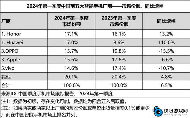 2024年第一季度手机销量数据公布：华为仅以0.1%的微弱差距位列第二