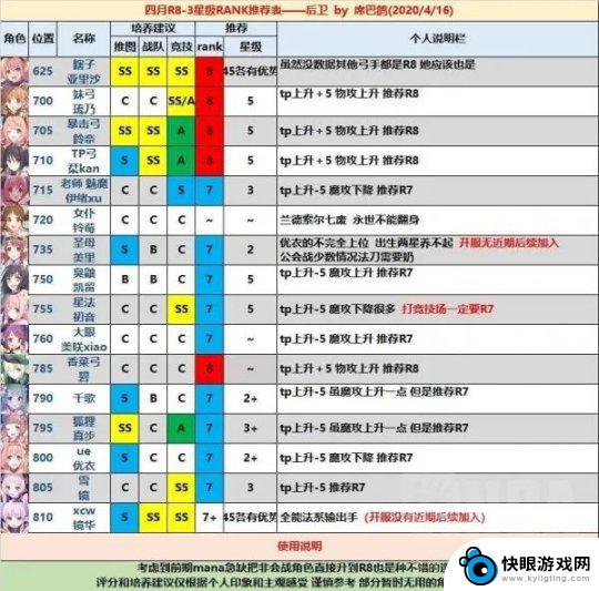 公主连接五星推荐 公主连结才能开花优先级角色推荐表