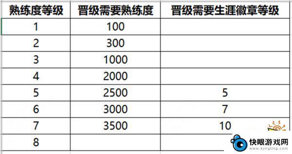 王者荣耀如何让英雄熟练度快速增加 王者荣耀熟练度等级快速提升攻略